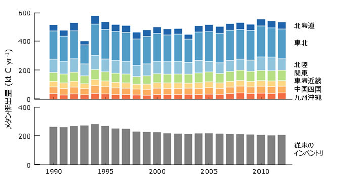 図４ 1990-2012年の日本の水田からのメタン排出量