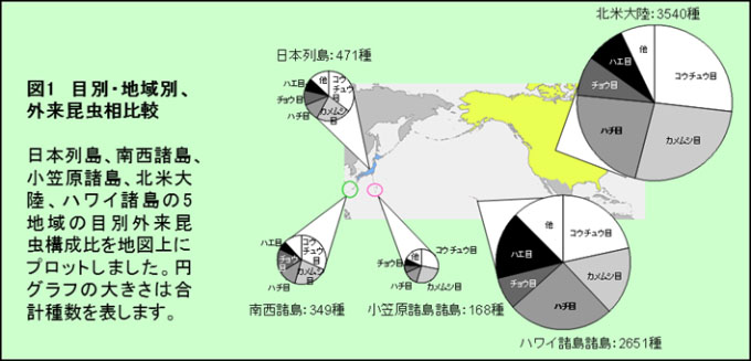 図1　目別・地域別、外来昆虫相比較： 日本r鉄塔、ｂ南西諸島、北米大陸、ハワイ諸島の5地域の目別外来昆虫構成比を地図上にプロットしました