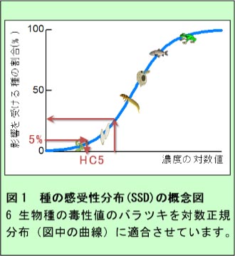 図1 種の感受性分布(SSD)の概念図:　6生物種の毒性値のバラツキを対数正規分布（図中の曲線）に適合させています。