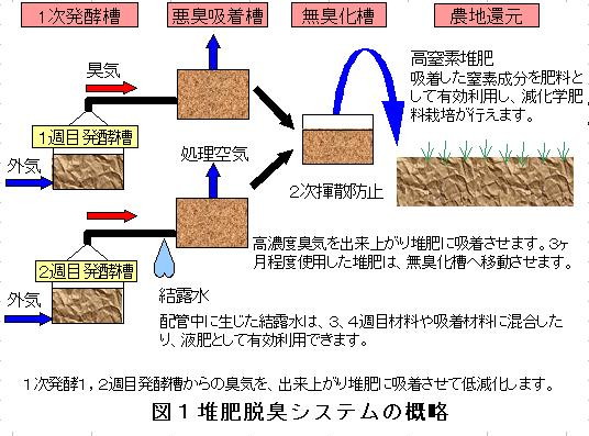 図1堆肥脱臭システムの概要