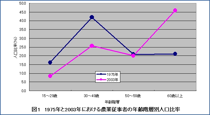 図1　1975年と2003年における農業従事者の年齢階層別人口比率