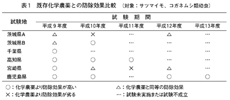 ｂｔブイブイによるコガネムシ類の防除