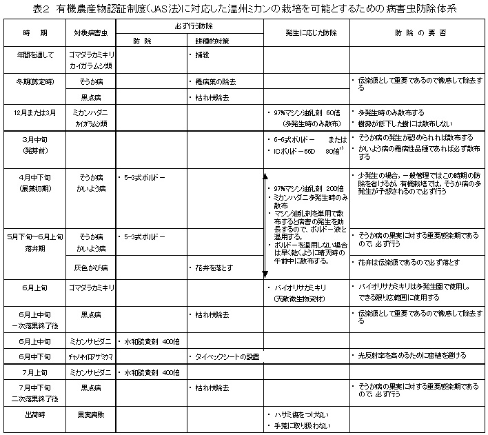 Navigation 九州沖縄農業研究センター 研究成果情報 平成１４年度目次 有機栽培温州ミカンの病害虫防除対策 要約 温州ミカン の有機栽培を実施するうえで 完全無農薬栽培は不可能であるが Jasの有機栽培基準で定められたボルドー液 水和