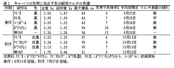 生分解性マルチを利用した夏秋どりキャベツ等における全面マルチ栽培