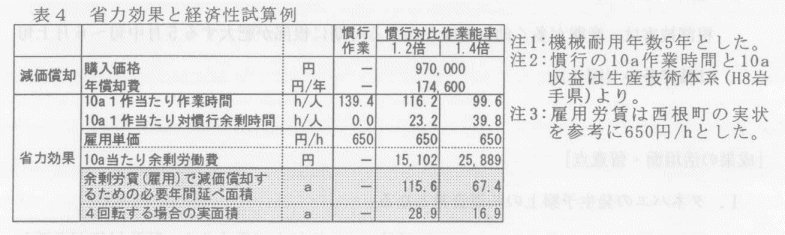 ほうれんそう調製機の作業特性と省力効果