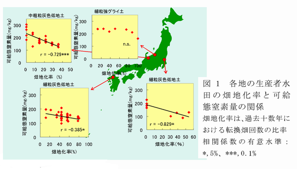 図1 各地の生産者水田の畑地化率と可給態窒素量の関係