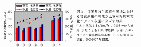 図2 福岡県H生産組合圃場における堆肥連用の有無が土壌可給態窒素量とダイズ収量に及ぼす効果