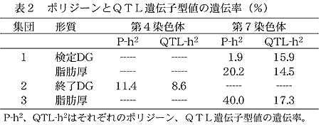表2 ポリジーンとQTL遺伝子型値の遺伝率(%)