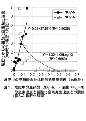 図1.堆肥中の亜硝酸(NO2-N)・硝酸(NO3-N)態窒素濃度と亜酸化窒素発生速度との関係(豚ふん堆肥化処理)