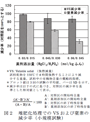 図2 堆肥化処理でのVS および窒素の減少率(小規模試験)