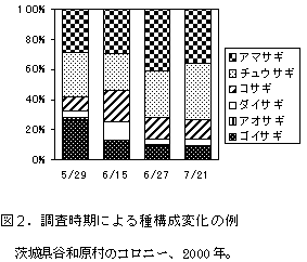 図2.調査時期による種構成変化の例