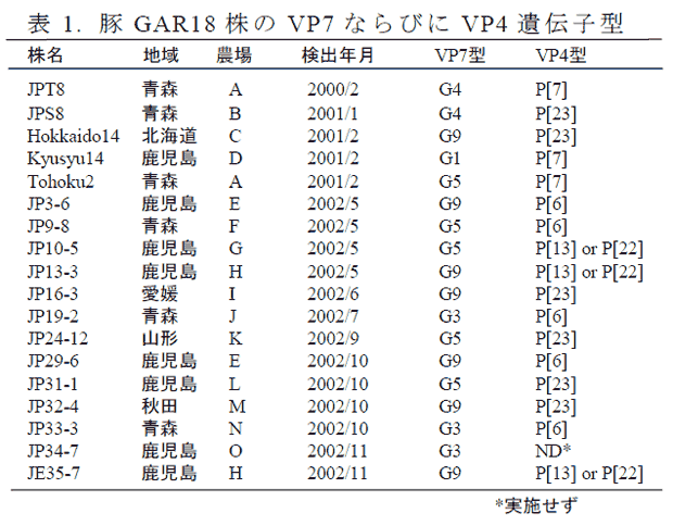 表1. 豚GAR18 株のVP7 ならびにVP4 遺伝子型
