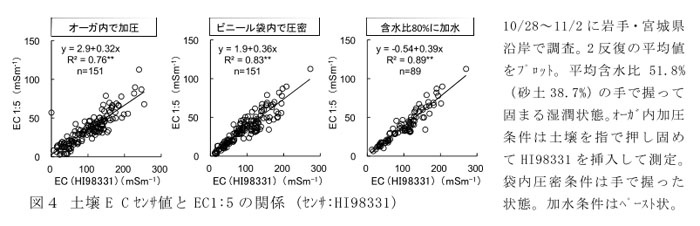 図4 土壌E Cセンサ値とEC1:5の関係 (センサ:HI98331)