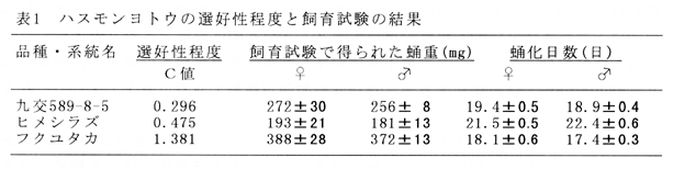 表1  ハスモンヨトウの選好性程度と飼育試験の結果
