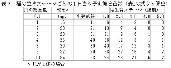 表2 稲の生育ステージごとの1日当り予測被害苗数(表1の式より算出)