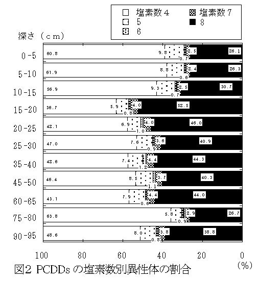 図2 PCDDsの塩素数別異性体の割合
