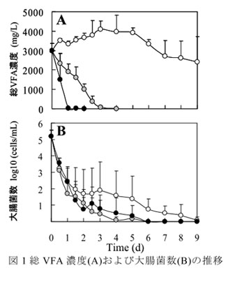 図1 総VFA濃度(A)および大腸菌数(B)の推移