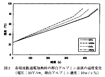 図2 各周波数通電加熱時の卵白アルプミン溶液の温度変化