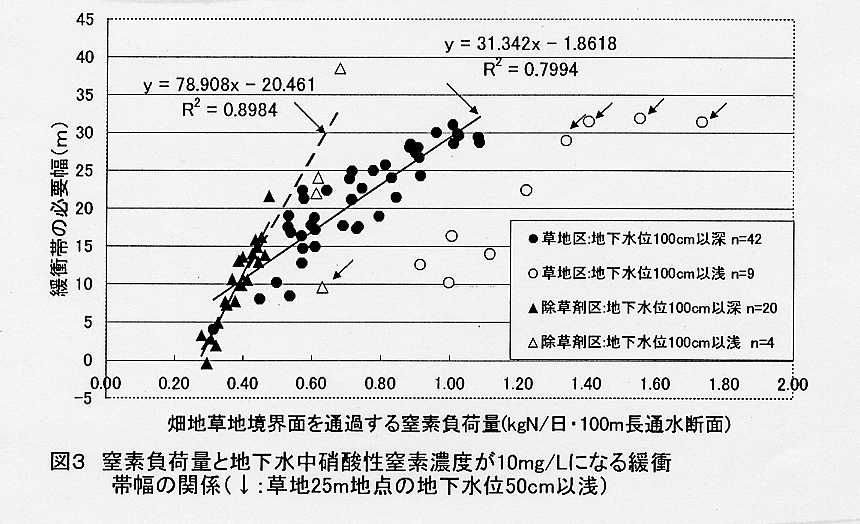 図3.窒素負荷量と地下水中硝酸性窒素濃度が10mg/Lになる緩衝帯幅の関係
