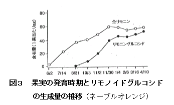 図3 果実の発育時期とレモノイドグルコシドの生成量の推移