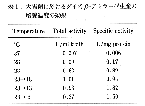 表1 大腸菌に於けるダイズβ-アミラーゼ生産の培養温度の効果