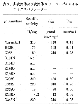 表3 非変異体及び変異体β-アミラーゼのカイネティクスパラメーター