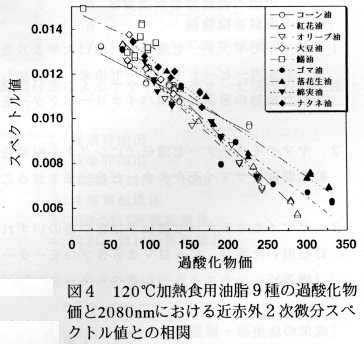 図4 摂氏120度加熱食用油脂9種の過酸化物価と2080nmにおける近赤外2次微分スペクトル値との相関