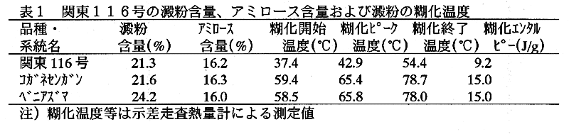 表1:関東116号の澱粉含量、アミロース含量および澱粉の糊化温度