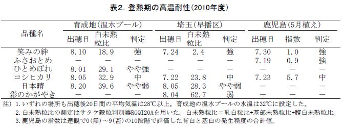 表2.登熟期の高温耐性(2010年度)