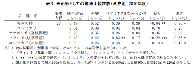 表3.寿司飯としての食味比較試験(育成地 2010年度)