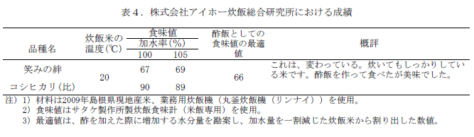 表4.株式会社アイホー炊飯総合研究所における成績
