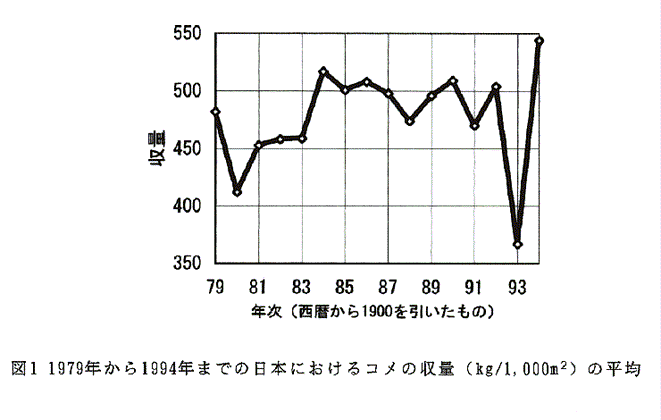 図1:1979年から1994年までの日本におけるコメの収量(kg/10a)の平均