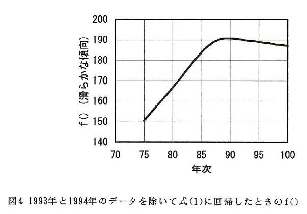 図4:1993年と1994年のデータを除いて式(1)に回帰したときのf()