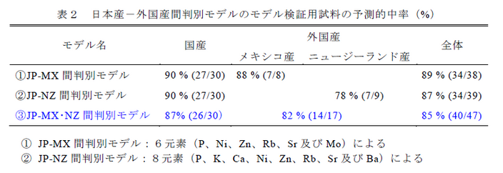 表2 日本産-外国産間判別モデルのモデル検証用試料の予測的中率(%)