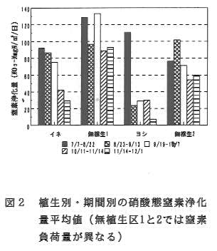 図2.植生別・期間別の硝酸態窒素浄化量平均値