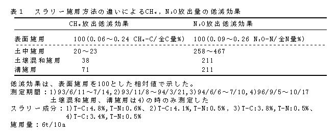 表1 スラリー施用方法の違いによるCH4、N2O放出量の低減効果
