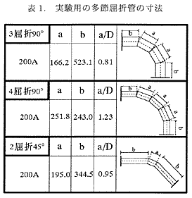 表1 実験用の多節屈折管の寸法
