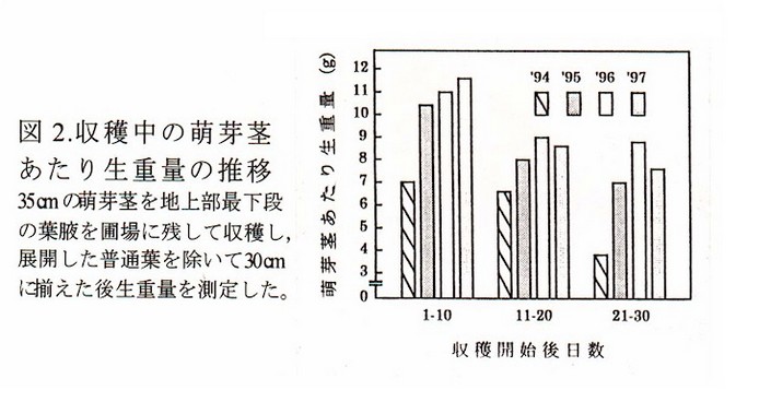 図2 収穫中の萌芽茎当たり生重量の推移