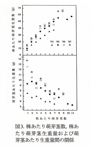 図3 株当たり萌芽茎数、株あたり萌芽茎生重量および萌芽茎あたり生重量間の関係