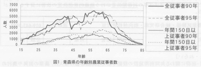 図1.青森県の年齢別農業従事者数