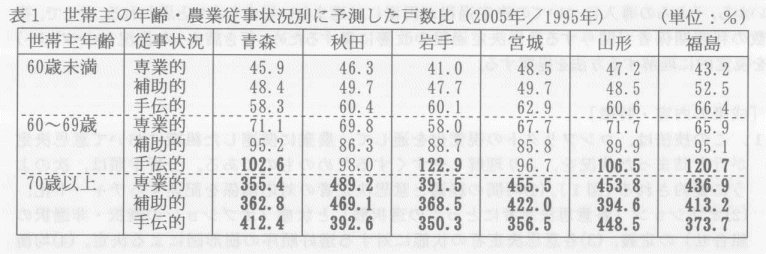 表1.世帯主の年齢・農業従事状況別に予測した戸数比(2005年/1995年)