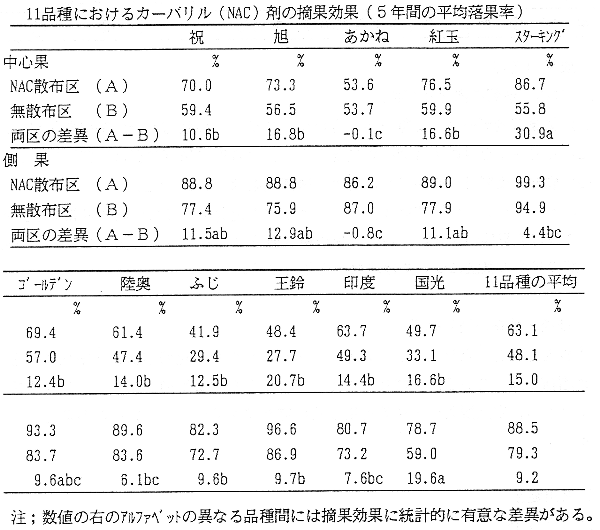 表 11品種におけるカーバリル(NAC)剤の摘果効果(5年間の平均落果率)