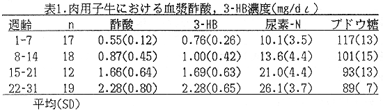 表1 肉用子牛における血漿酢酸、3-HB濃度