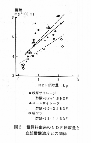 図2 粗飼料由来のNDF摂取量と血漿酢酸濃度との関係