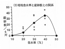 図2 培地含水率と産卵数との関係