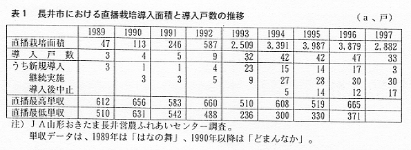 表1.長井市における直播栽培導入面積と導入戸数の推移
