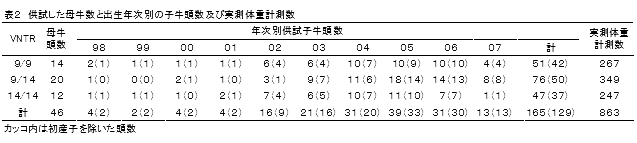表2 供試した母牛数と出生年次別の子牛頭数及び実測体重計測数