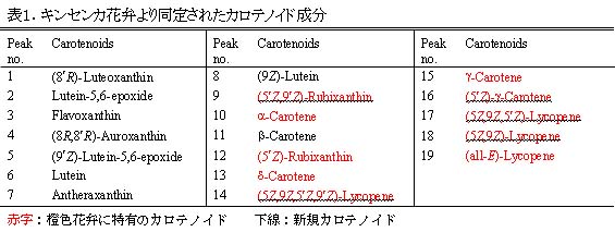 表1.キンセンカ花弁より同定されたカロテノイド成分