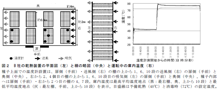 B 社の乾熱装置の平面図(左)と棚の略図(中央)と運転中の庫内温度(右)