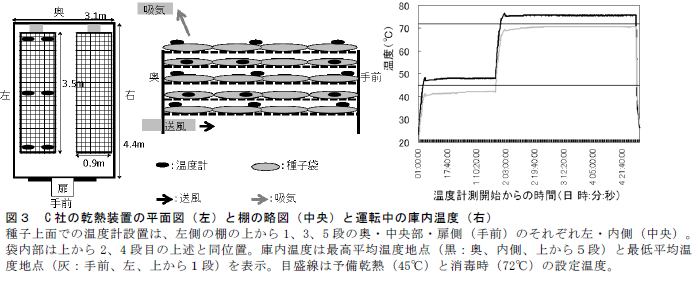 C 社の乾熱装置の平面図(左)と棚の略図(中央)と運転中の庫内温度(右)